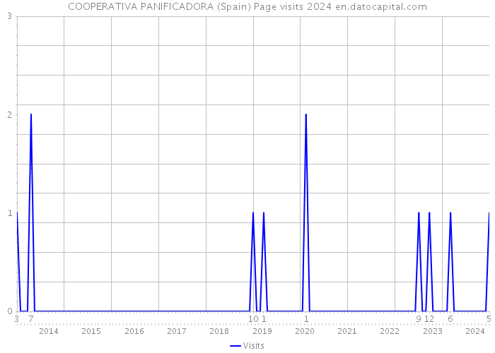 COOPERATIVA PANIFICADORA (Spain) Page visits 2024 