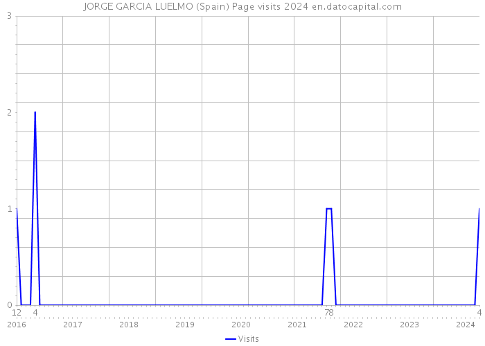 JORGE GARCIA LUELMO (Spain) Page visits 2024 