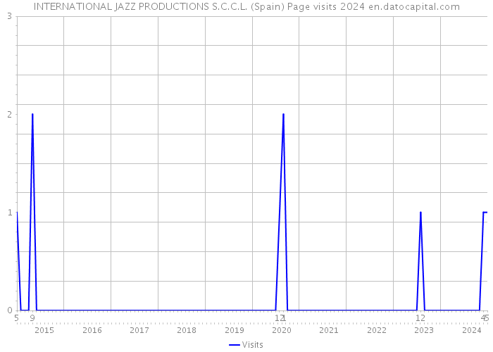 INTERNATIONAL JAZZ PRODUCTIONS S.C.C.L. (Spain) Page visits 2024 