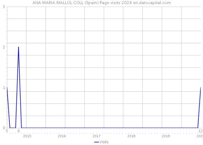ANA MARIA MALLOL COLL (Spain) Page visits 2024 