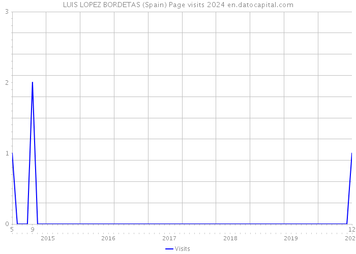 LUIS LOPEZ BORDETAS (Spain) Page visits 2024 
