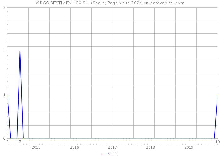 XIRGO BESTIMEN 100 S.L. (Spain) Page visits 2024 