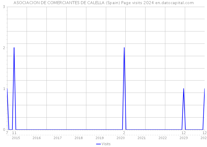 ASOCIACION DE COMERCIANTES DE CALELLA (Spain) Page visits 2024 