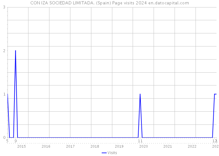 CON IZA SOCIEDAD LIMITADA. (Spain) Page visits 2024 