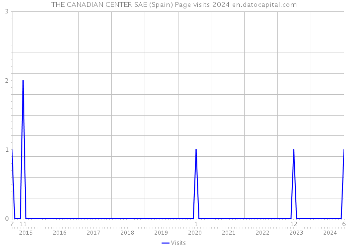THE CANADIAN CENTER SAE (Spain) Page visits 2024 