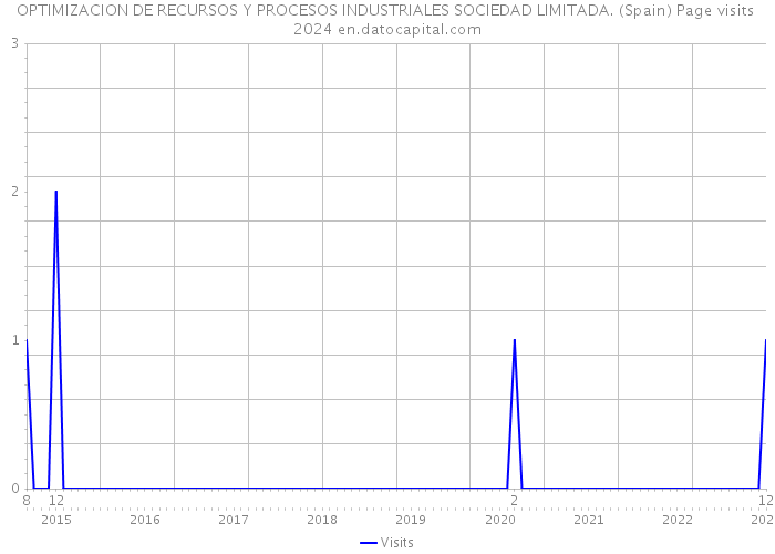 OPTIMIZACION DE RECURSOS Y PROCESOS INDUSTRIALES SOCIEDAD LIMITADA. (Spain) Page visits 2024 