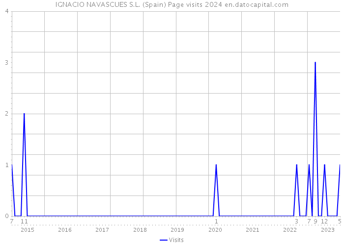 IGNACIO NAVASCUES S.L. (Spain) Page visits 2024 