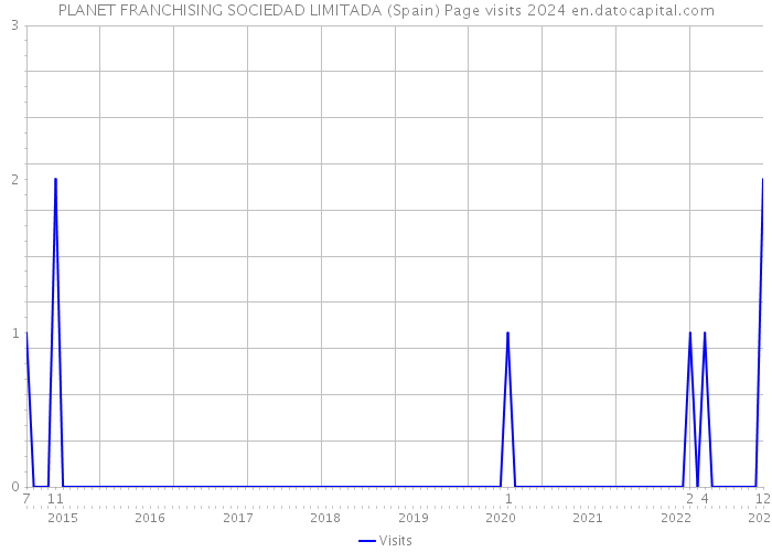 PLANET FRANCHISING SOCIEDAD LIMITADA (Spain) Page visits 2024 
