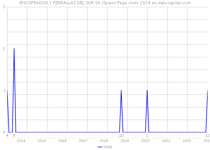 ENCOFRADOS Y FERRALLAS DEL SUR SA (Spain) Page visits 2024 