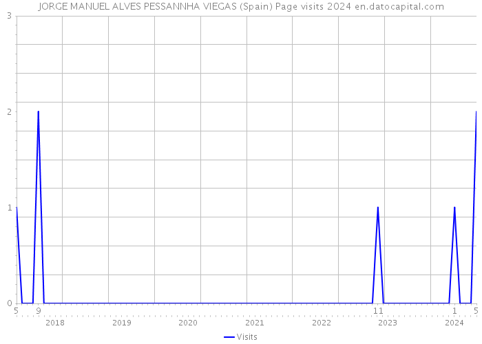 JORGE MANUEL ALVES PESSANNHA VIEGAS (Spain) Page visits 2024 