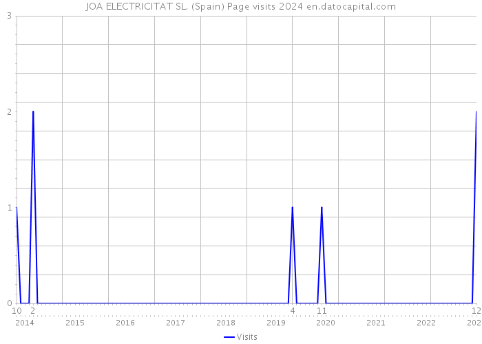 JOA ELECTRICITAT SL. (Spain) Page visits 2024 