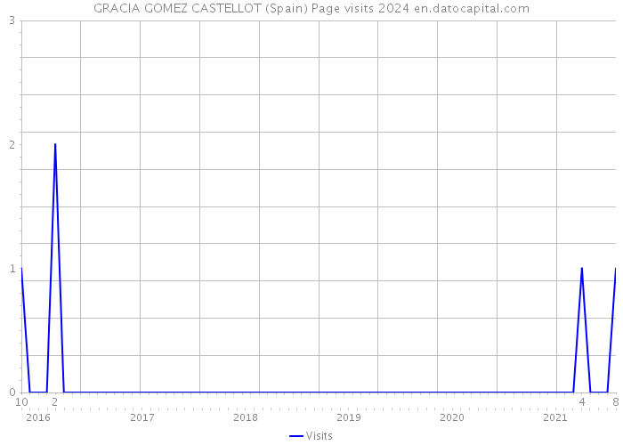 GRACIA GOMEZ CASTELLOT (Spain) Page visits 2024 