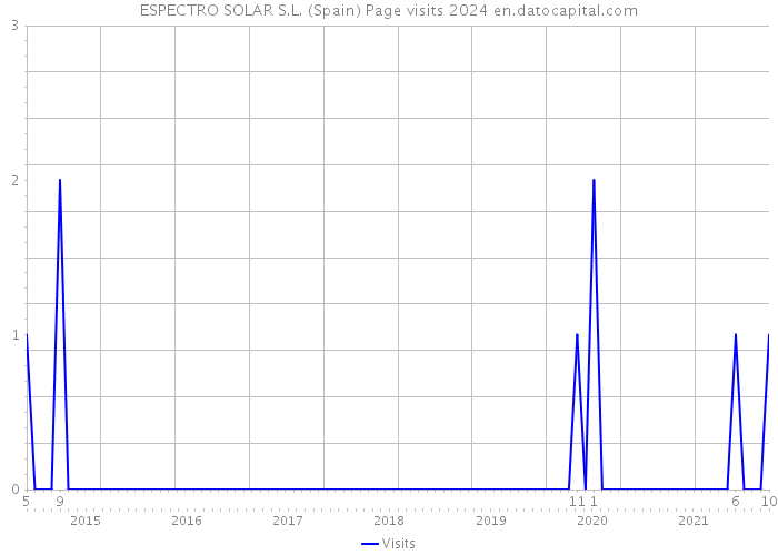 ESPECTRO SOLAR S.L. (Spain) Page visits 2024 