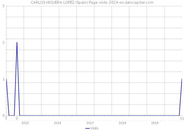 CARLOS HIGUERA LOPEZ (Spain) Page visits 2024 