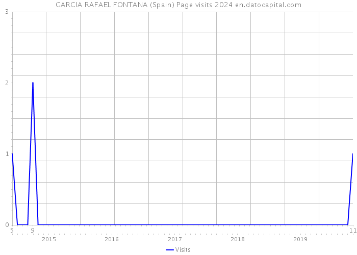 GARCIA RAFAEL FONTANA (Spain) Page visits 2024 