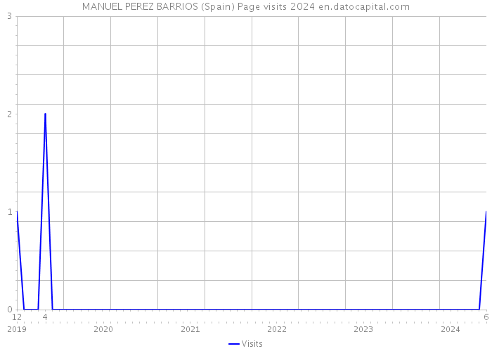 MANUEL PEREZ BARRIOS (Spain) Page visits 2024 