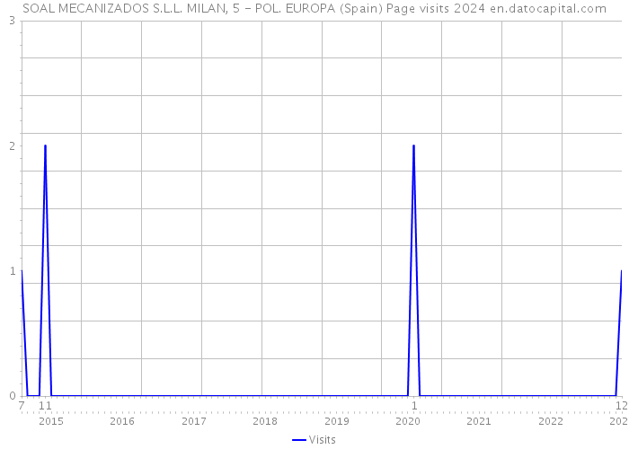 SOAL MECANIZADOS S.L.L. MILAN, 5 - POL. EUROPA (Spain) Page visits 2024 