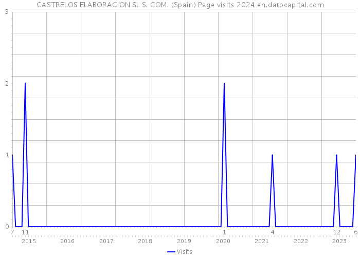 CASTRELOS ELABORACION SL S. COM. (Spain) Page visits 2024 