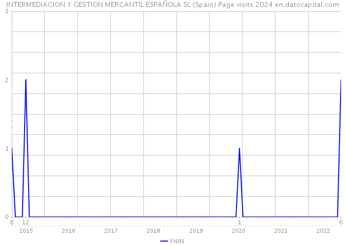 INTERMEDIACION Y GESTION MERCANTIL ESPAÑOLA SL (Spain) Page visits 2024 