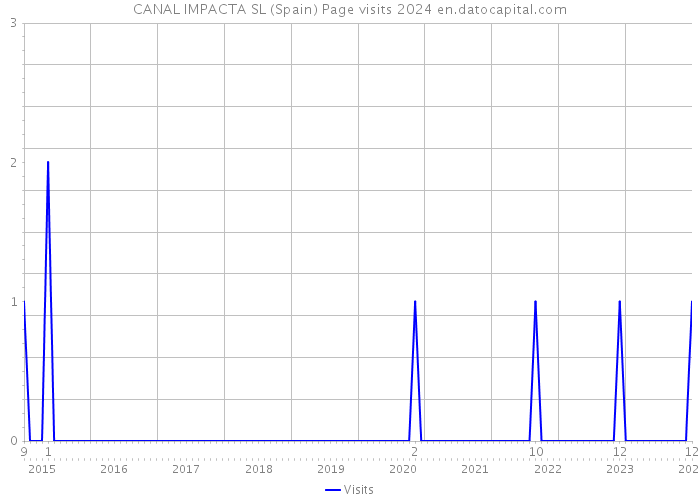 CANAL IMPACTA SL (Spain) Page visits 2024 