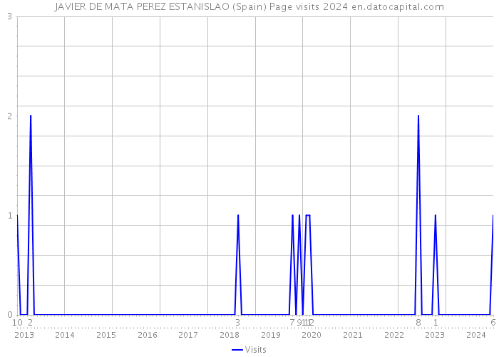 JAVIER DE MATA PEREZ ESTANISLAO (Spain) Page visits 2024 