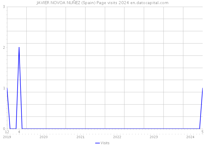 JAVIER NOVOA NUÑEZ (Spain) Page visits 2024 