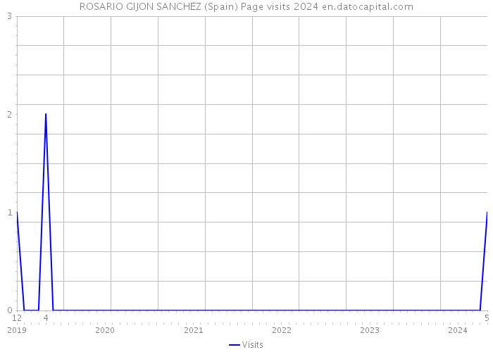 ROSARIO GIJON SANCHEZ (Spain) Page visits 2024 