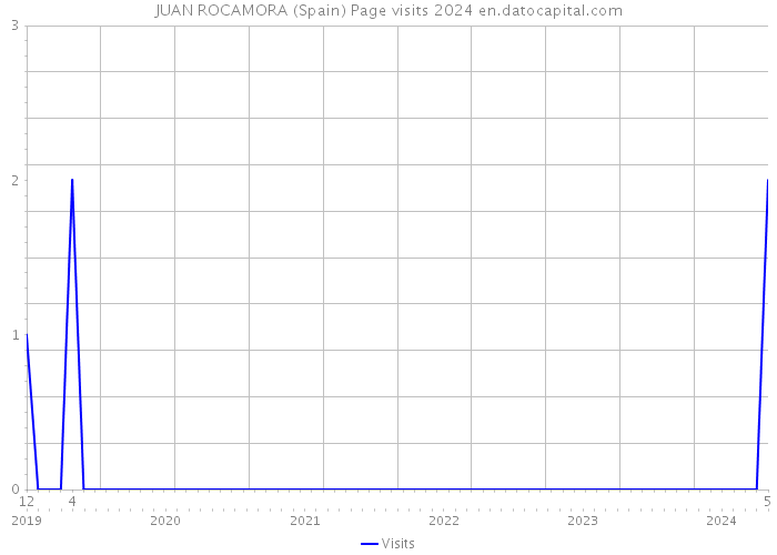 JUAN ROCAMORA (Spain) Page visits 2024 