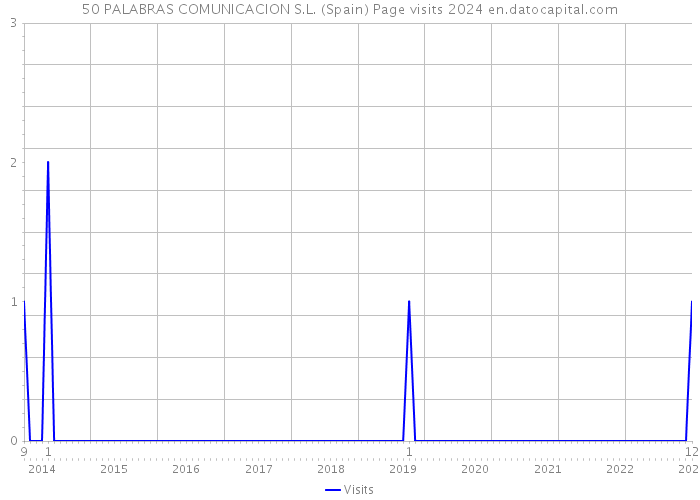 50 PALABRAS COMUNICACION S.L. (Spain) Page visits 2024 