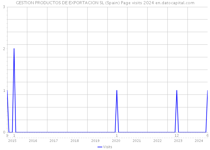 GESTION PRODUCTOS DE EXPORTACION SL (Spain) Page visits 2024 