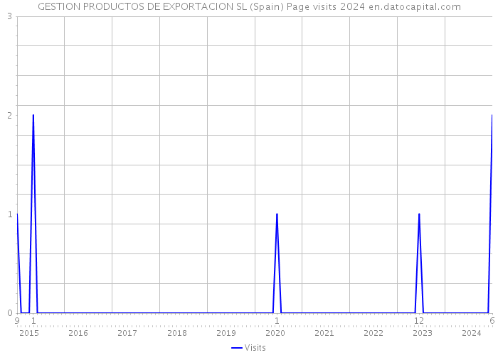 GESTION PRODUCTOS DE EXPORTACION SL (Spain) Page visits 2024 