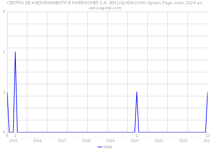 CENTRO DE ASESORAMIENTO E INVERSIONES S.A. (EN LIQUIDACION) (Spain) Page visits 2024 