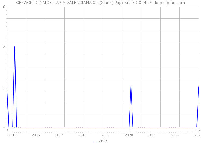 GESWORLD INMOBILIARIA VALENCIANA SL. (Spain) Page visits 2024 