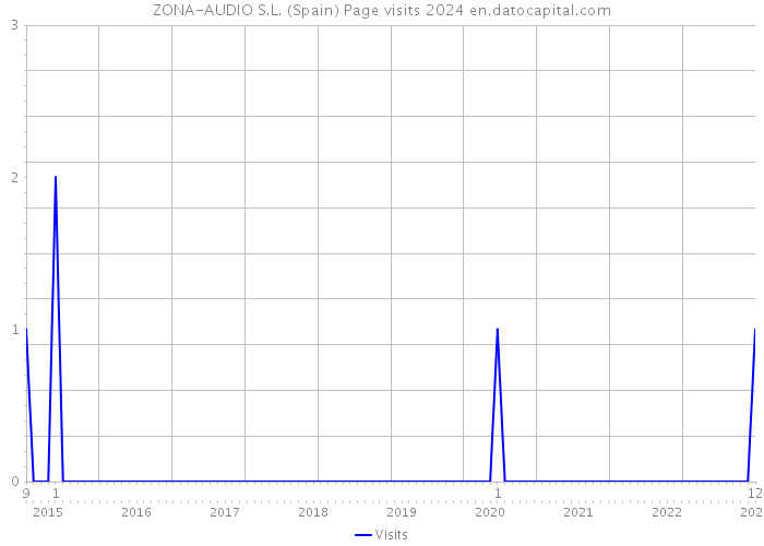 ZONA-AUDIO S.L. (Spain) Page visits 2024 