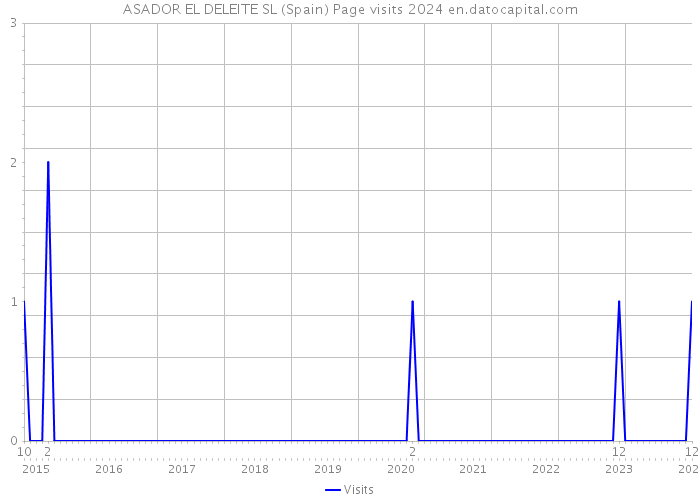 ASADOR EL DELEITE SL (Spain) Page visits 2024 