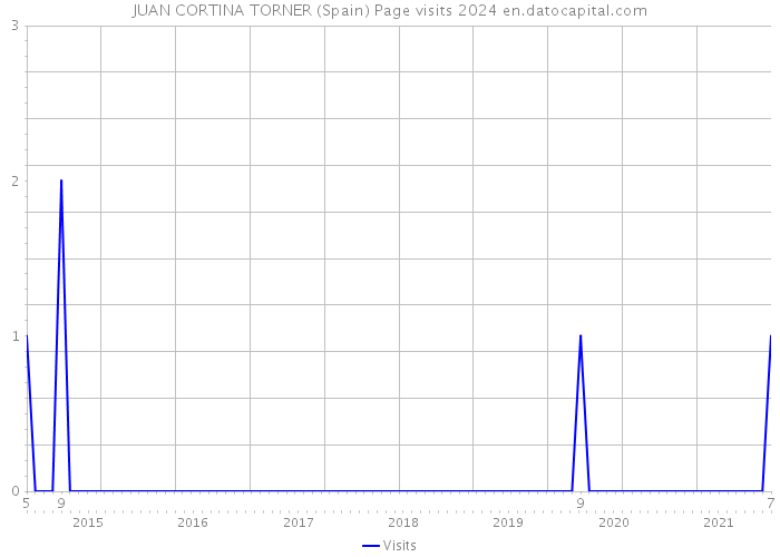 JUAN CORTINA TORNER (Spain) Page visits 2024 
