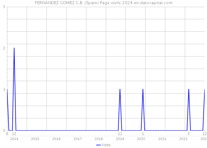 FERNANDEZ GOMEZ C.B. (Spain) Page visits 2024 