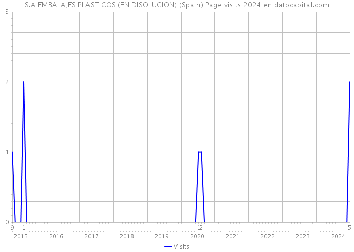 S.A EMBALAJES PLASTICOS (EN DISOLUCION) (Spain) Page visits 2024 