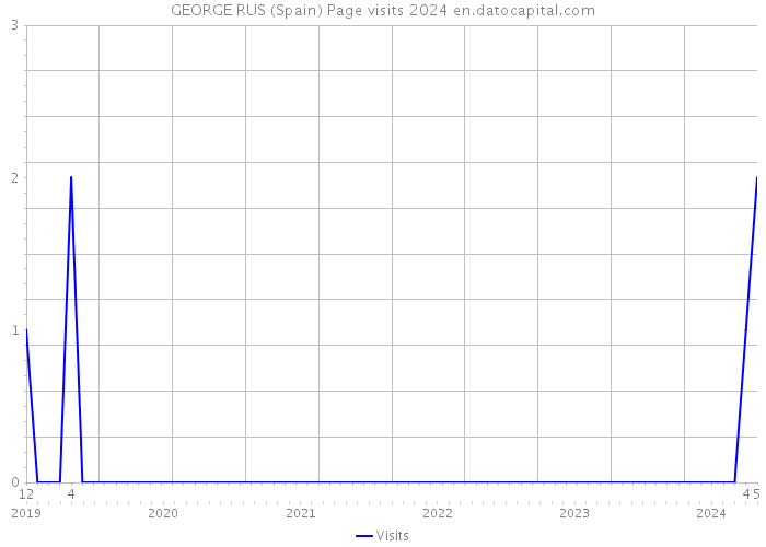 GEORGE RUS (Spain) Page visits 2024 