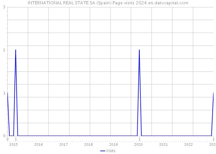 INTERNATIONAL REAL STATE SA (Spain) Page visits 2024 