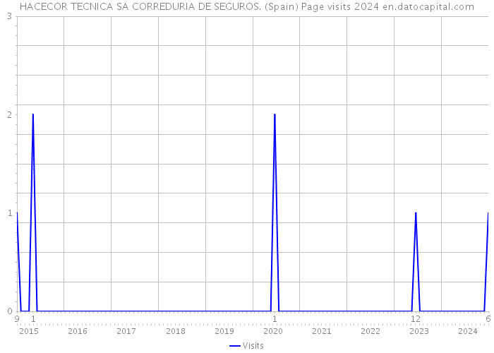 HACECOR TECNICA SA CORREDURIA DE SEGUROS. (Spain) Page visits 2024 