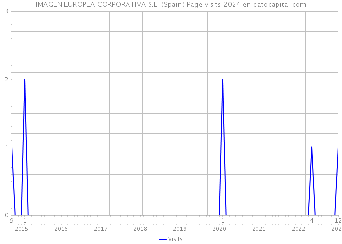 IMAGEN EUROPEA CORPORATIVA S.L. (Spain) Page visits 2024 