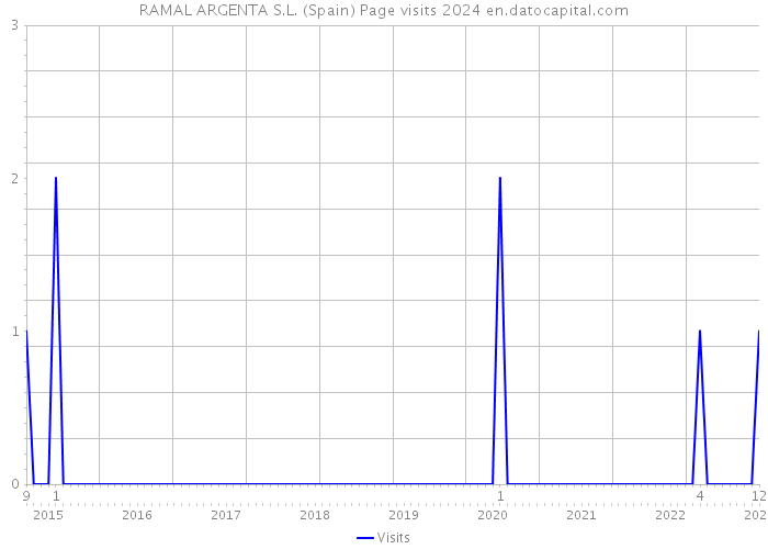 RAMAL ARGENTA S.L. (Spain) Page visits 2024 