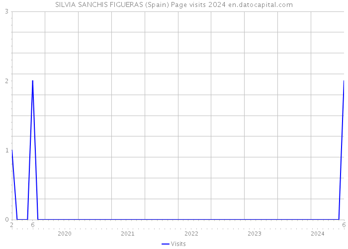 SILVIA SANCHIS FIGUERAS (Spain) Page visits 2024 