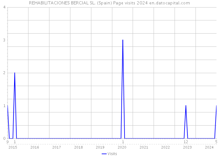 REHABILITACIONES BERCIAL SL. (Spain) Page visits 2024 