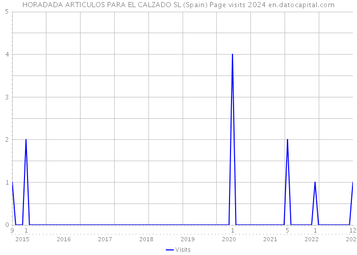 HORADADA ARTICULOS PARA EL CALZADO SL (Spain) Page visits 2024 