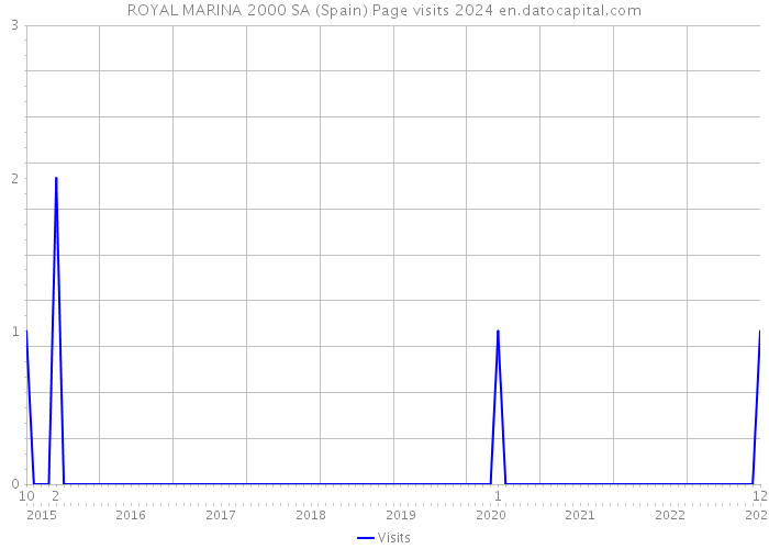 ROYAL MARINA 2000 SA (Spain) Page visits 2024 