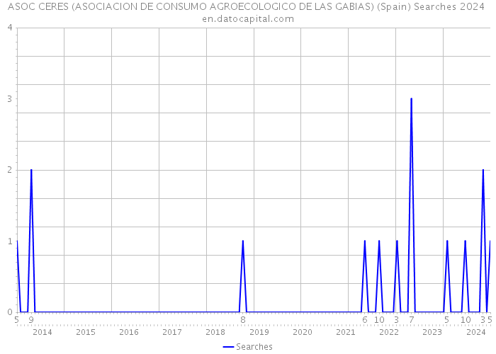 ASOC CERES (ASOCIACION DE CONSUMO AGROECOLOGICO DE LAS GABIAS) (Spain) Searches 2024 