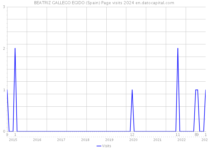 BEATRIZ GALLEGO EGIDO (Spain) Page visits 2024 