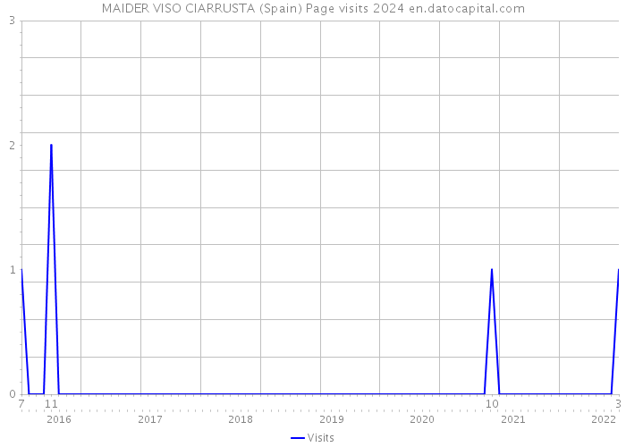 MAIDER VISO CIARRUSTA (Spain) Page visits 2024 